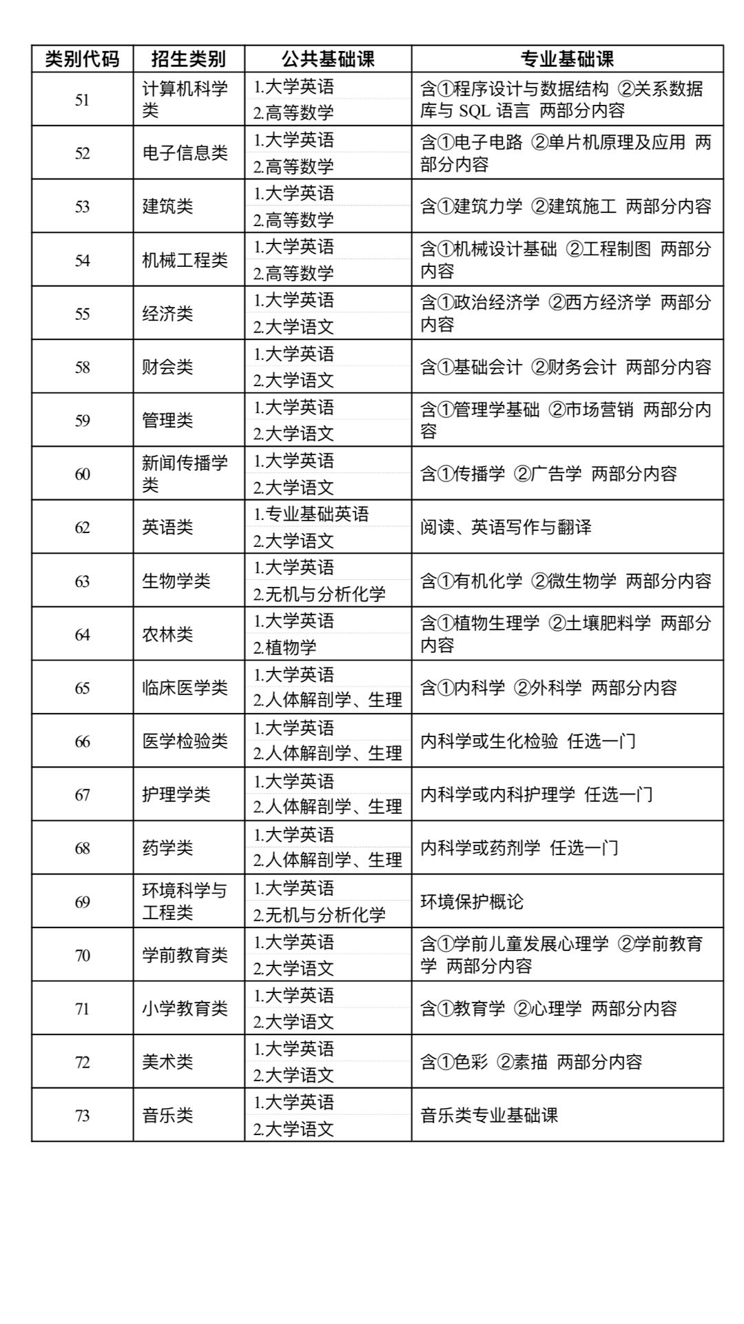 2019年福建专升本报考政策